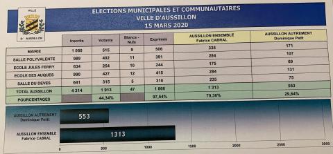 Municipales résultats